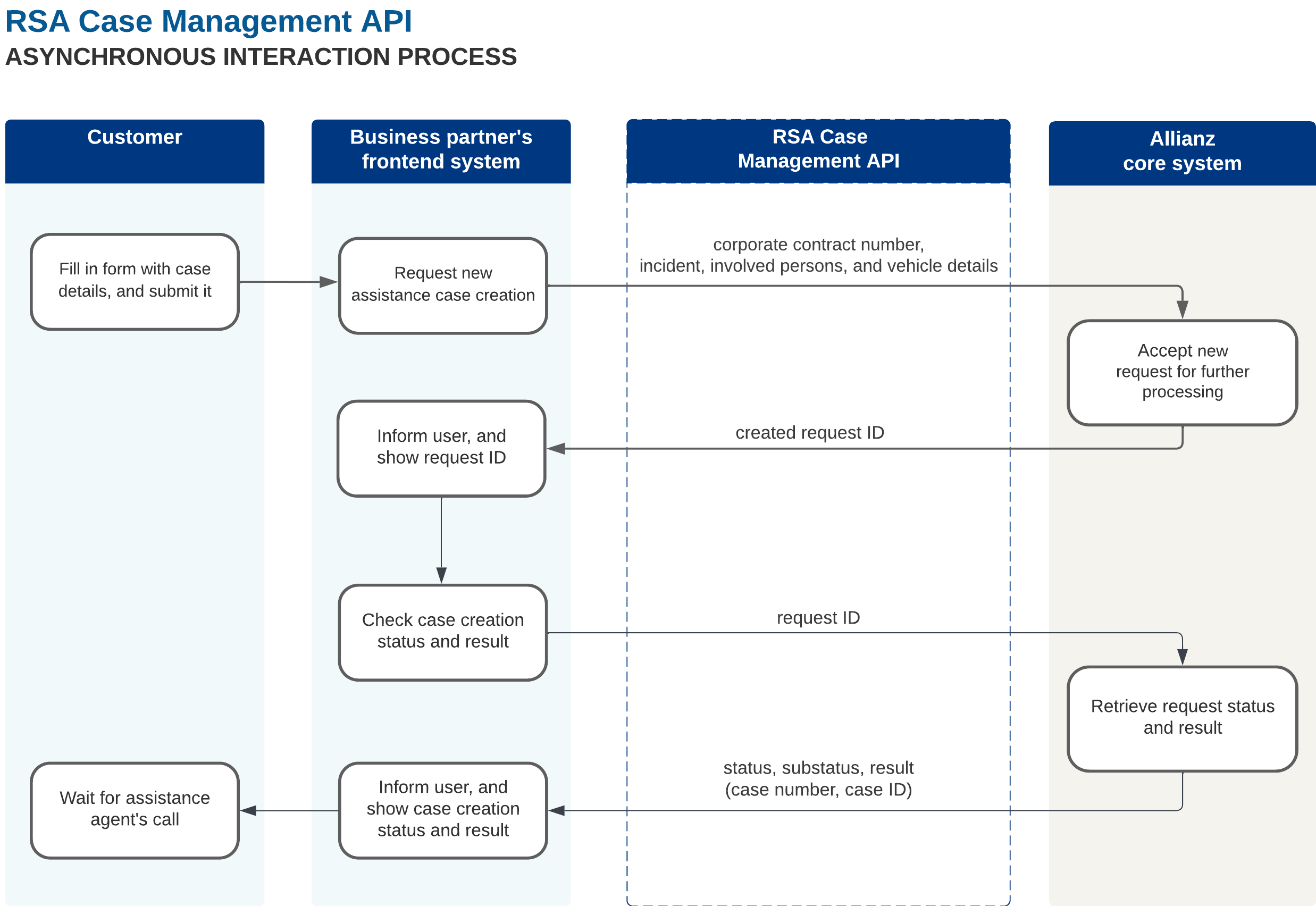  Interaction process - RSA Case Mgmt API (async)