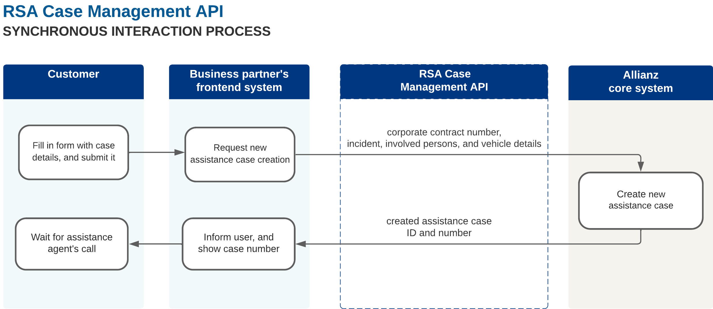  Interaction process - RSA Case Mgmt API