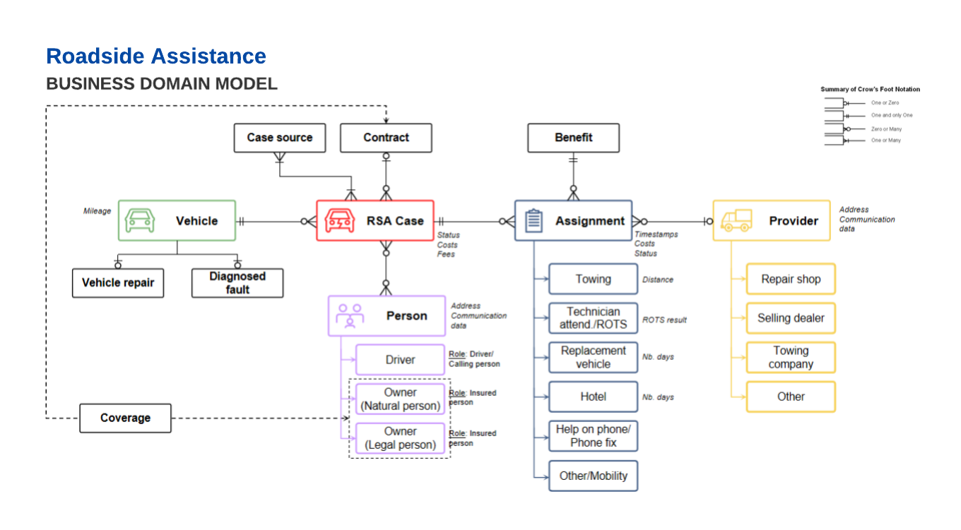 RSA Business Domain Model - Case Creation API