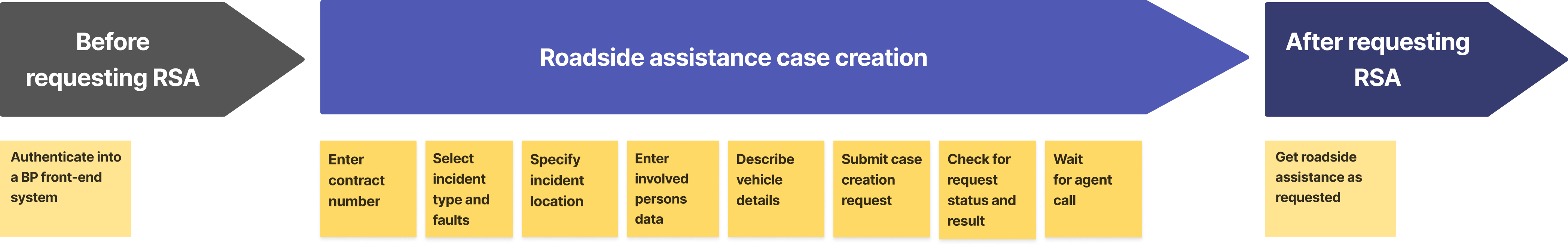  RSA - User journey